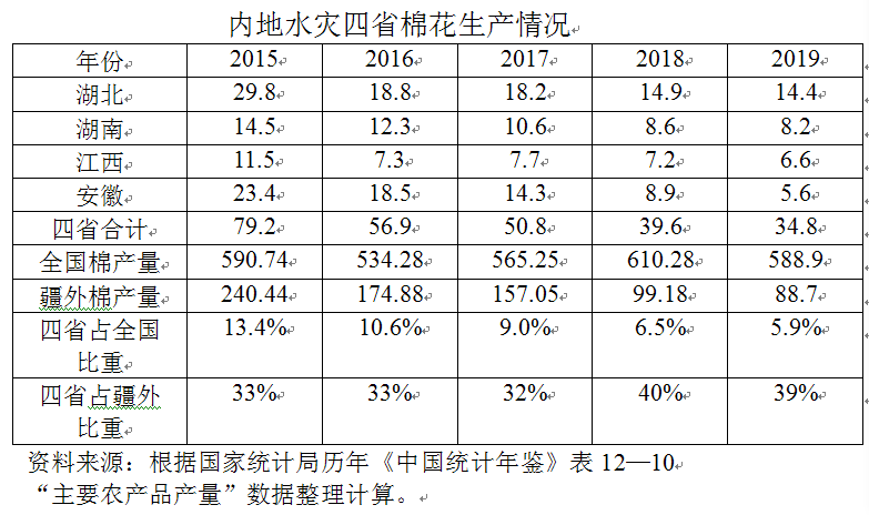 疫情、水灾、外部制裁三重风险叠加  中国棉花产业面临多重挑战 