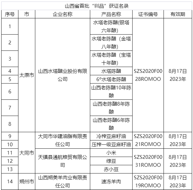 陈醋、小米、杂粮……山西28个产品通过“圳品”认证