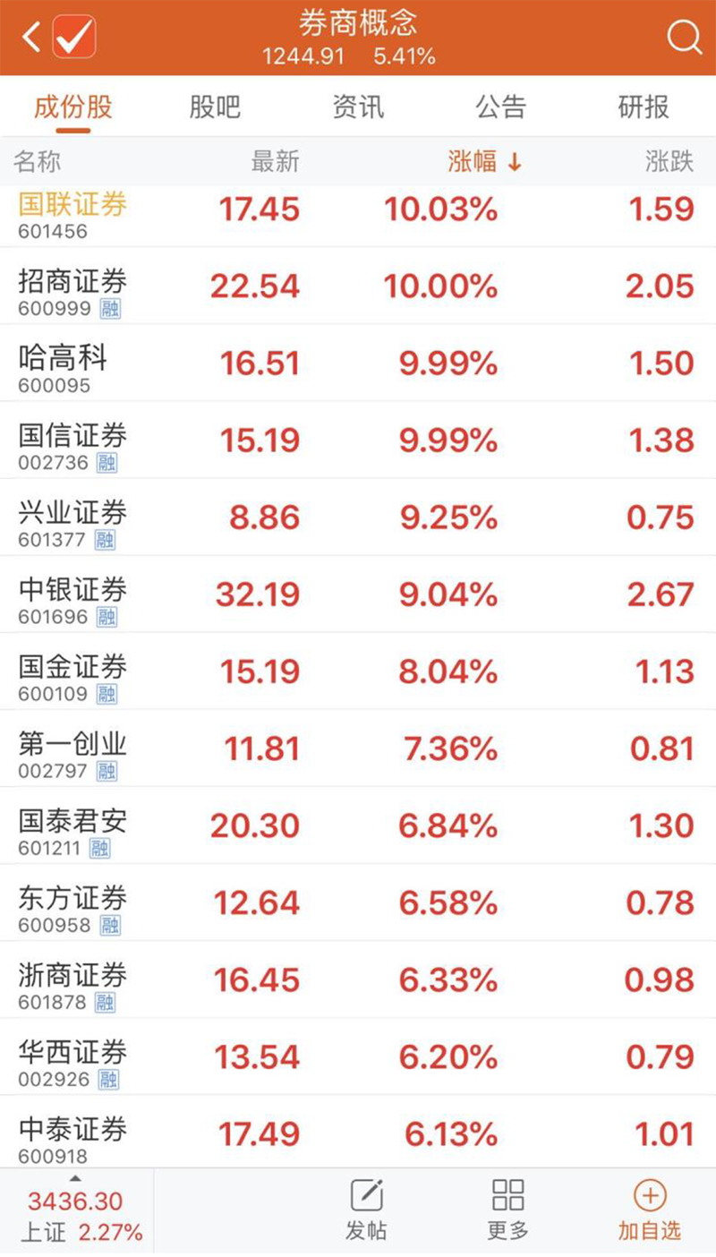 又见“红周一”:券商迎多重政策红利 带动沪指站上3400点
