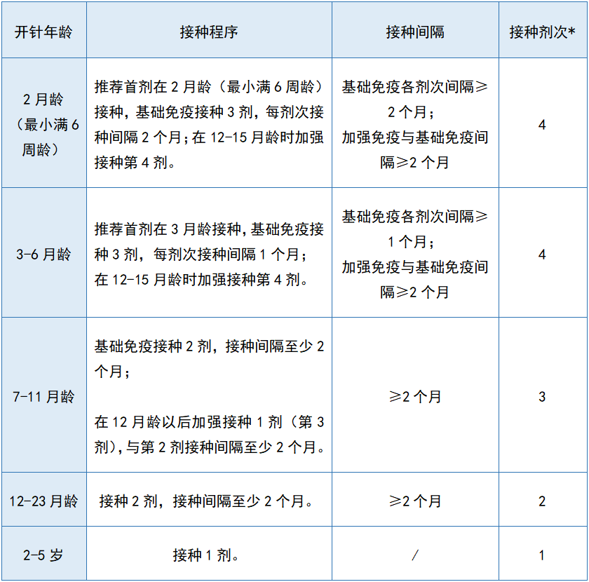 便民新的13价肺炎疫苗将陆续启用6月龄5岁儿童可接种
