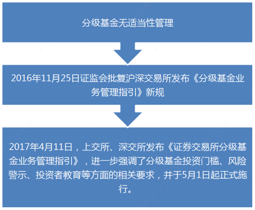 分级基金为什么要做适当性管理？