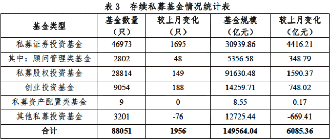 一个月大增4400多亿元:百亿级私募突破50家