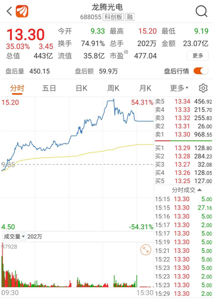 财富神话又上演：龙腾光电两天即10倍 科创板也偏爱低价股？