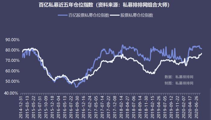 51家百亿私募成绩单：今年平均收益22% 敦和资产高达70%