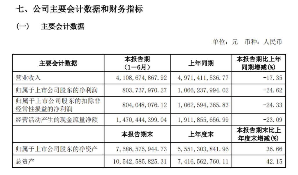 公牛集团经营现金流下滑23% 铜价大涨或引发成本上升