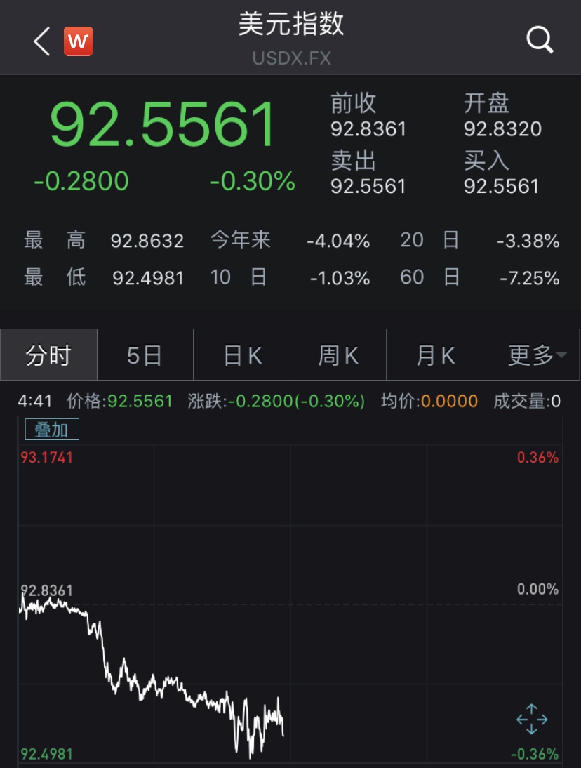 美元指数再刷27个月新低,看空美元成市场共识?