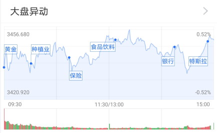 指数集体收涨：黄金主题基金活跃 公募看好后市