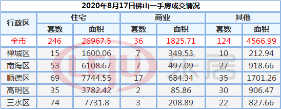 市场成交|8月17日佛山市新房网签246套 二手房158套