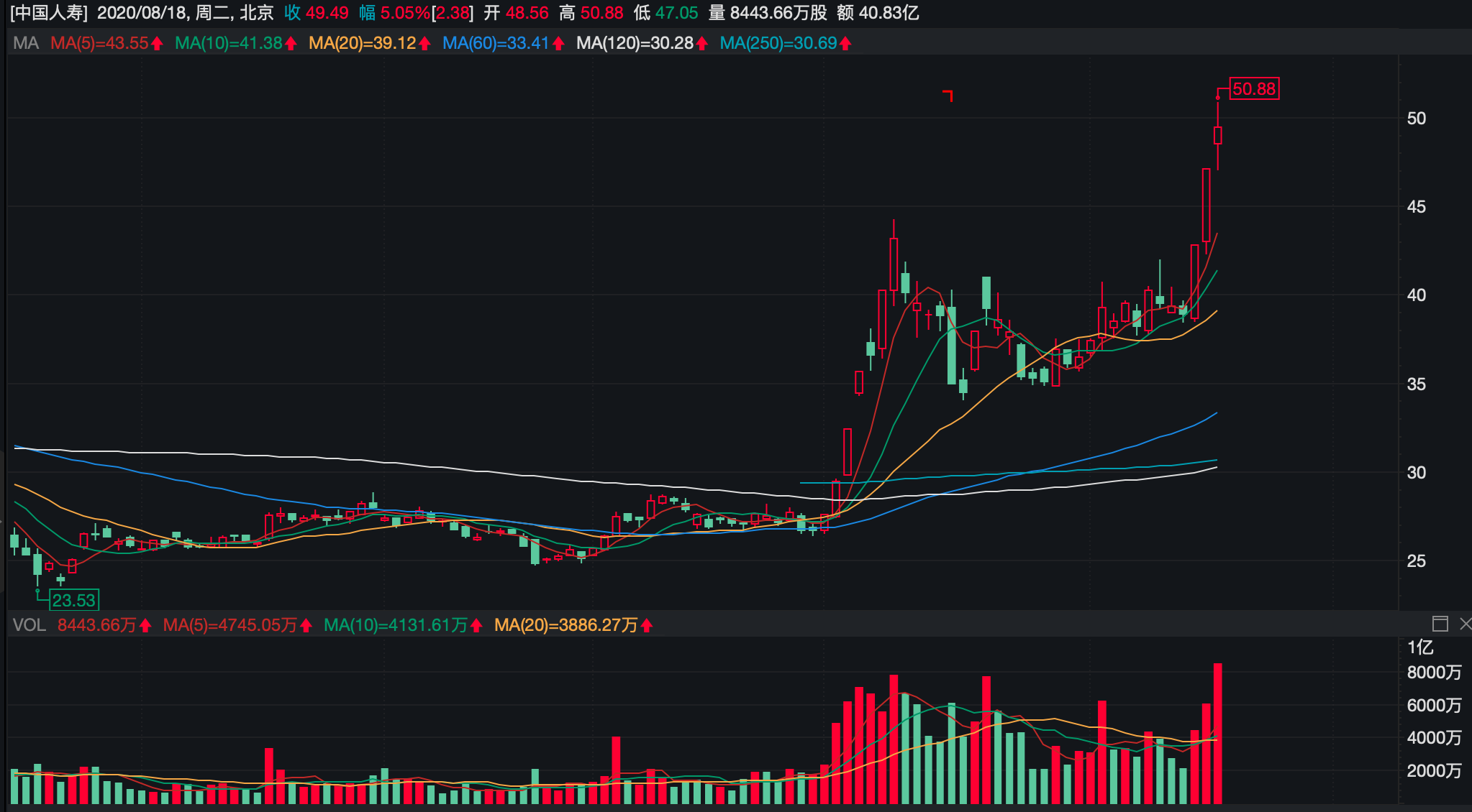 连续三天大涨27% 中国人寿发公告澄清与新华保险合并传闻