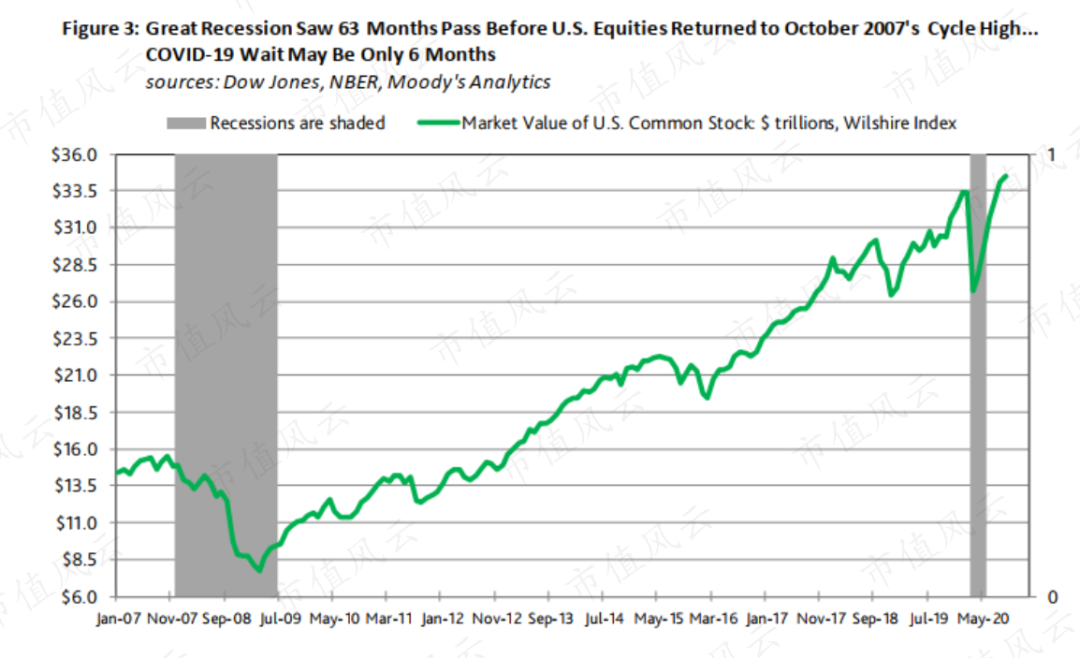 美国m2的创纪录增长推动股市复苏市场避免了大衰退式灾难