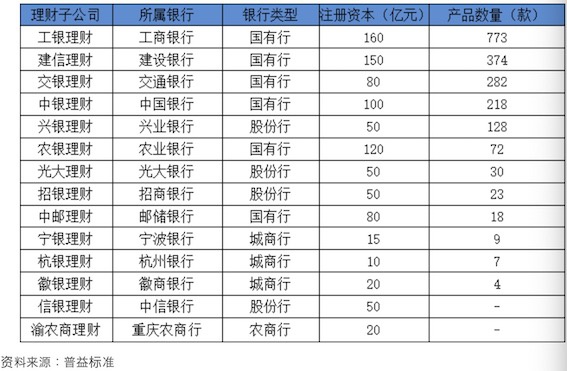 16家银行理财子开业：不再只投债 打新、港股、黄金都到碗里来