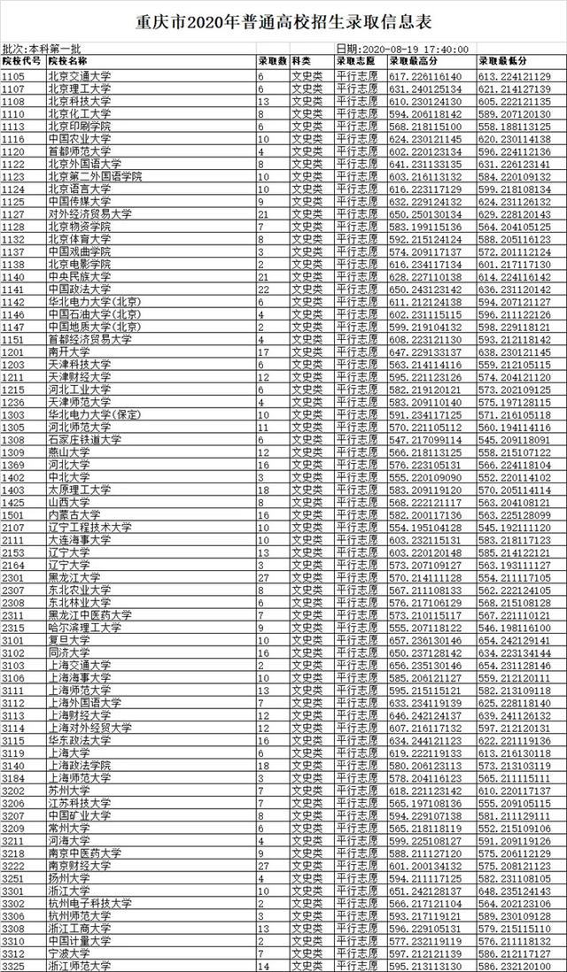 重庆专科院校2020排名_重庆历史组可参考,2020年文科本科二批录取数据,网友