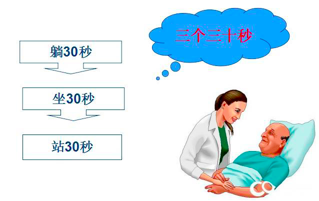 遵循3个30秒原则:起床时先侧卧30秒,然后缓慢起身,床旁坐30秒后无头晕
