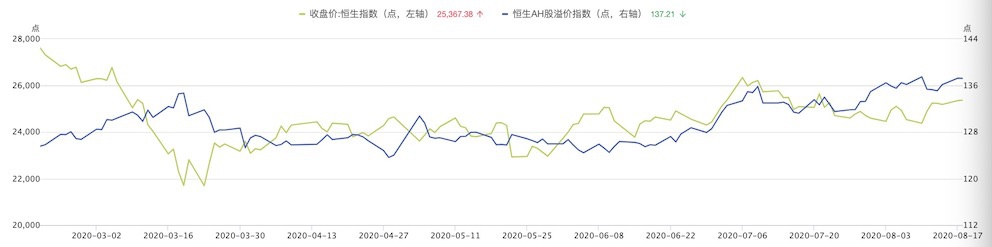 A/H溢价（右轴）和恒生指数走势（左轴）。来源：通联数据，第一财经整理