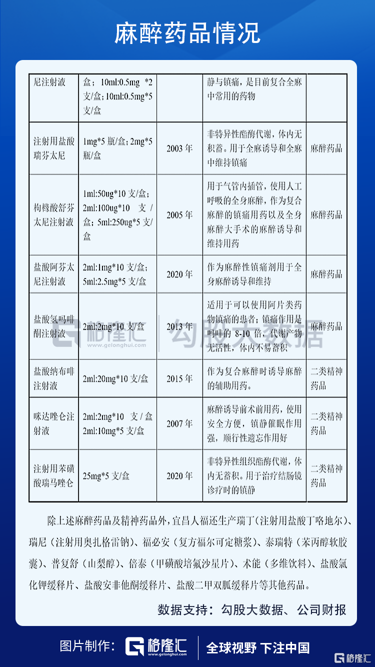 瑞芬太尼",咪达唑仑注射液,盐酸氢吗啡酮注射液,盐酸纳布啡注射液等麻