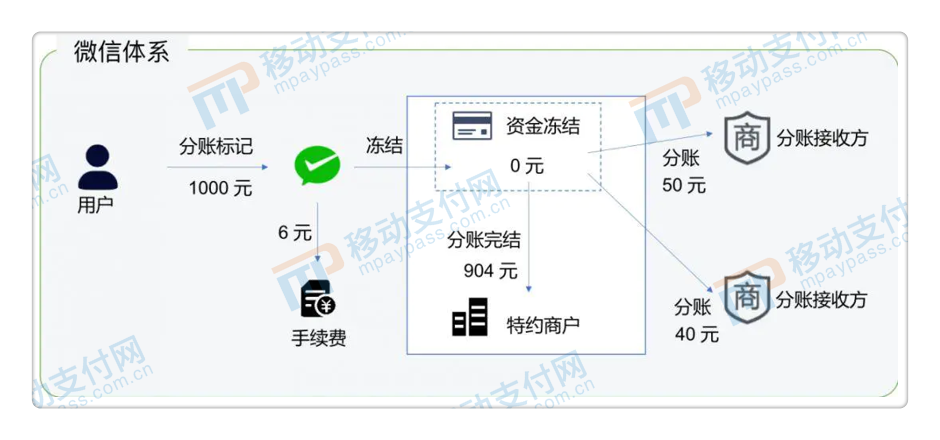 分账产品3大主要模式及发展趋势分析