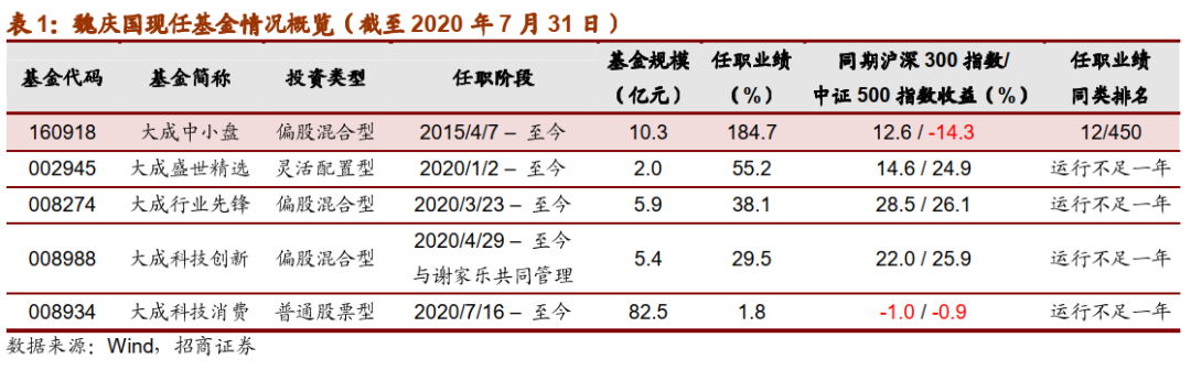 大成基金魏庆国：坚信大国复兴，重配幸运行业，抱紧先锋企业