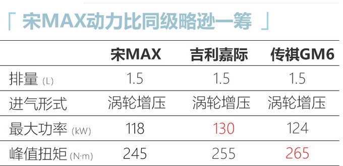 新款宋MAX上市，增多项“黑科技”，比吉利嘉际、传祺GM6配置更高