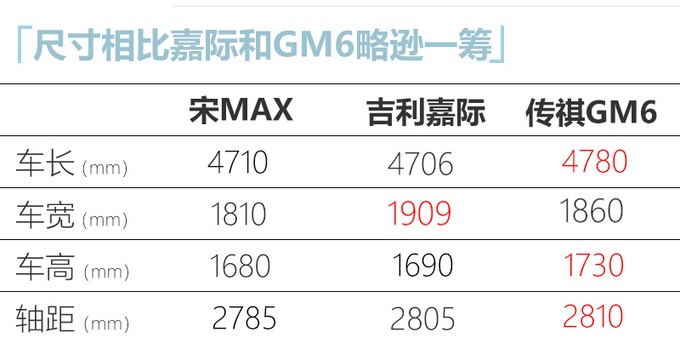 新款宋MAX上市，增多项“黑科技”，比吉利嘉际、传祺GM6配置更高