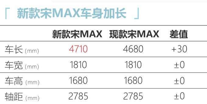 新款宋MAX上市，增多项“黑科技”，比吉利嘉际、传祺GM6配置更高