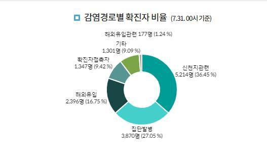 截至2020年7月31日，韩国“新天地”教会相关确诊人数已达5214名。图片来源：韩国疾病管理本部网站截图