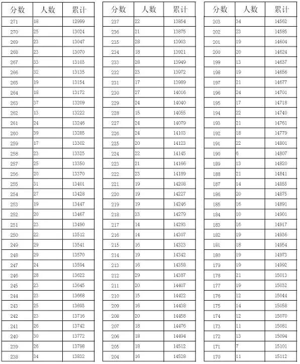 2020河北一分一档表_708分以上32人!河北2020高考一分一档公布啦