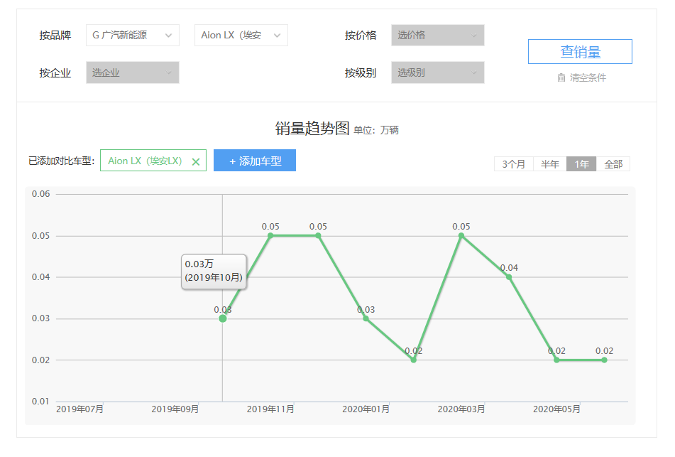 换气仅需3-5分钟 续航超650km 广汽首款氢能源新车上市！