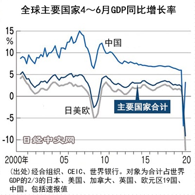 全球24个主要国家4-6月GDP萎缩近1成:只有中国正增长
