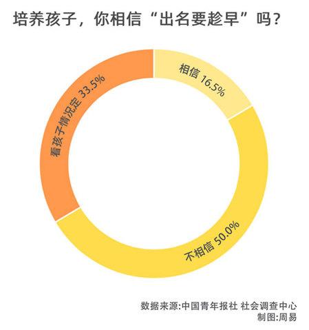 亲子育儿：培养孩子，你相信“出名要趁早”吗？