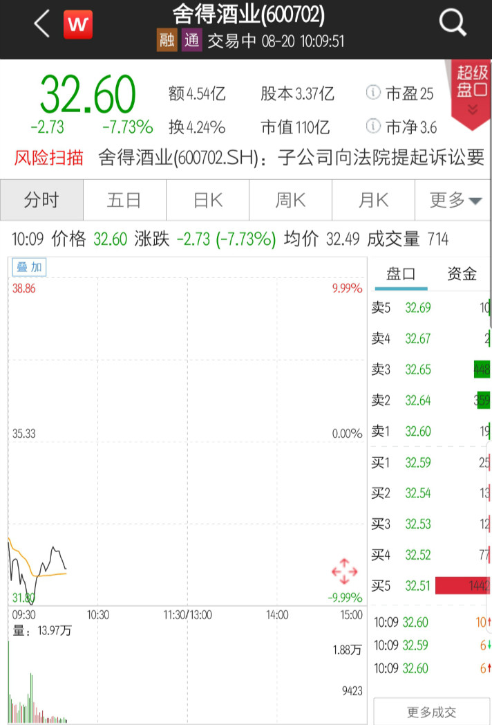 自曝4.4亿元资金被占遭上交所火速问询 舍得酒业股价大跌