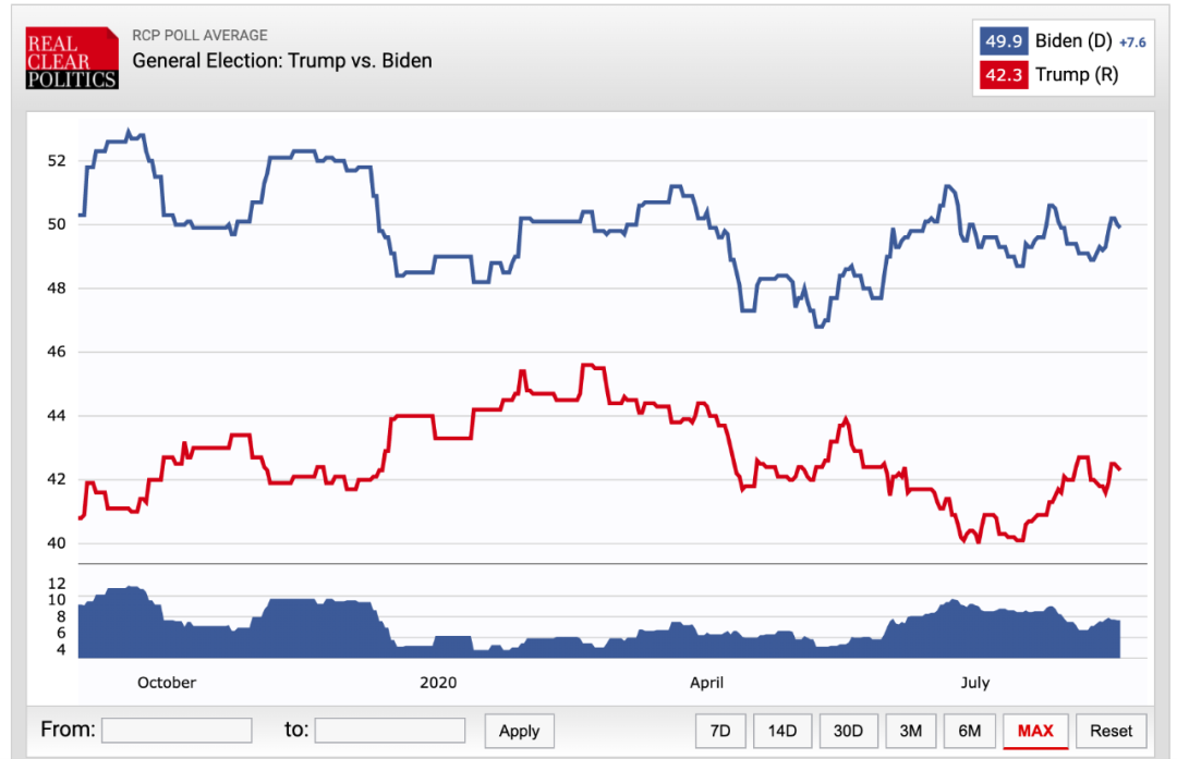 RealClearPolitics民调。