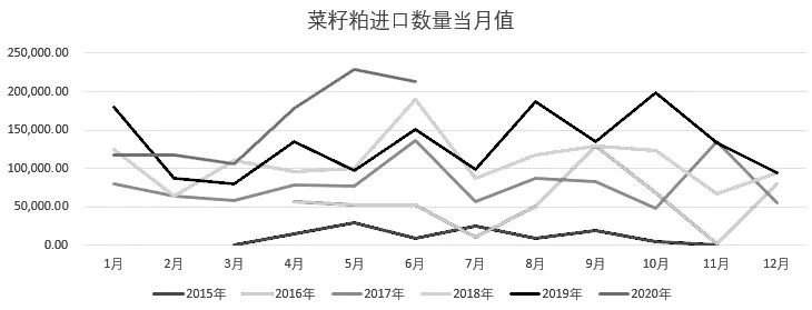 图为菜粕进口数量当月值