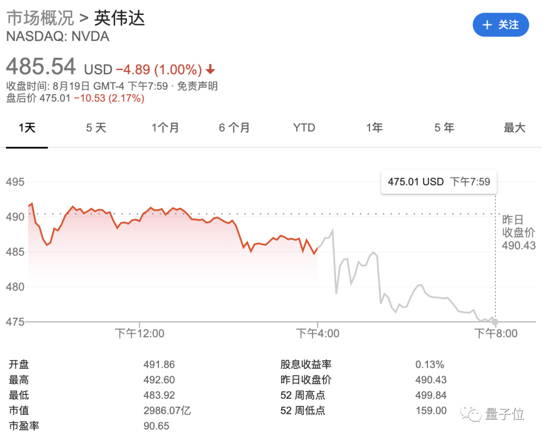 英伟达Q2营收大涨50%，创下历史新高，游戏业务已不是最大收入来源
