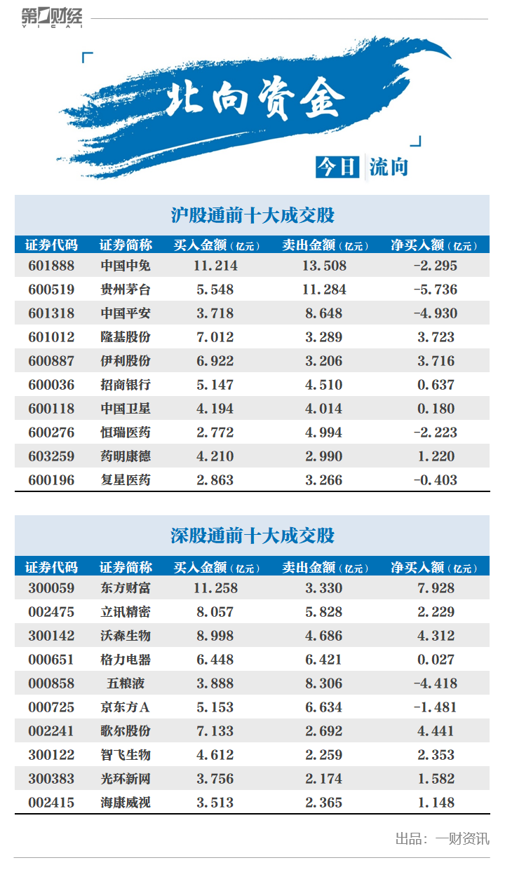 北向资金连续三日净流出 东方财富今日获净买入近8亿元
