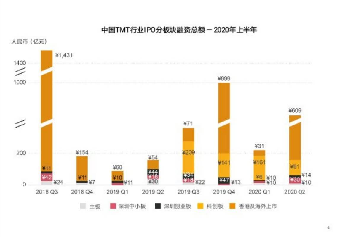 科技企业半年IPO数据：科创板平均每家融了12亿
