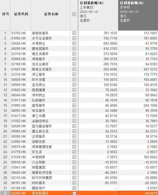 高瓴资本早有布局:物业管理板块股价大涨 多只个股翻倍