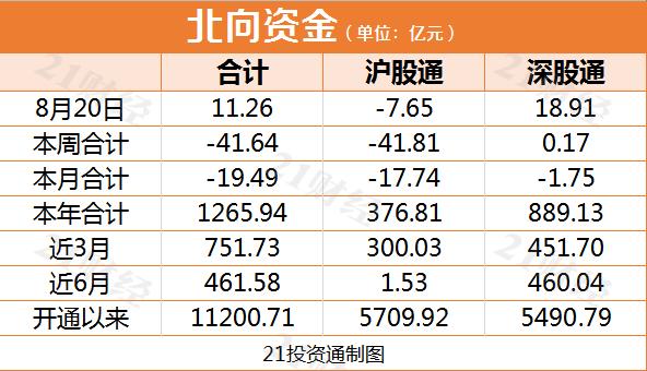 北向资金尾盘抢筹：深股通连两日净流入 立讯精密净买6.32亿居首
