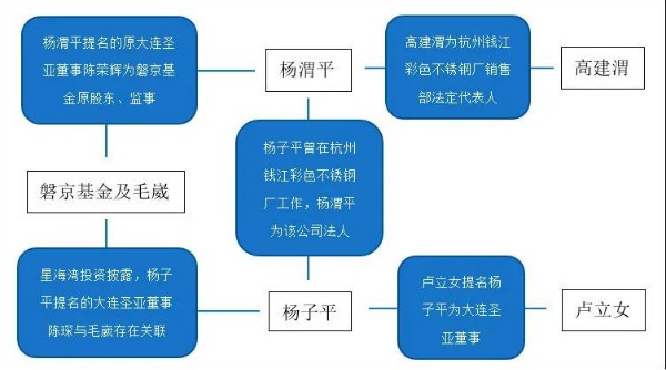 杨子平与大连圣亚多名股东关系简图