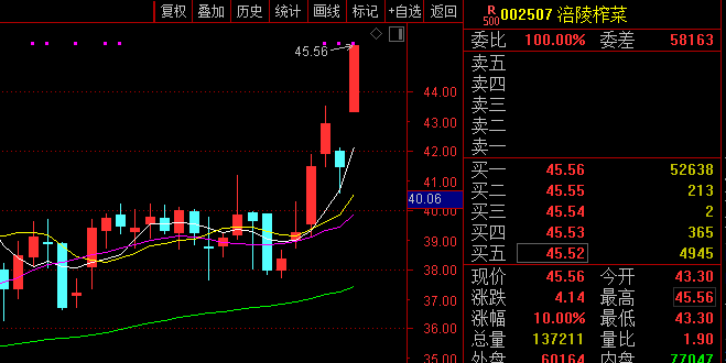 刚刚市值超300亿的榨菜涨停了 周期板块将迎绝佳配置时点