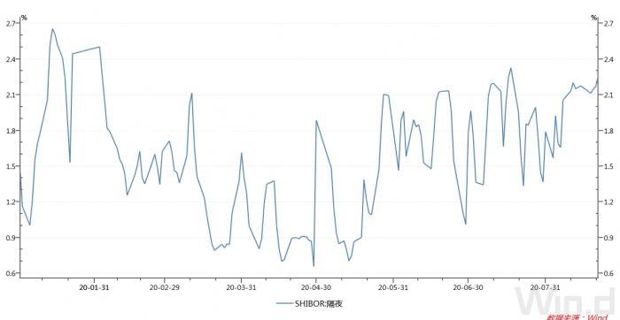 隔夜Shibor创一个月新高 下周7600亿流动性到期