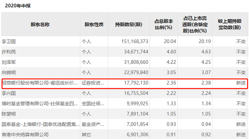最新基金独门重仓股来了 傅鹏博、谢治宇等明星基金经理这么操作