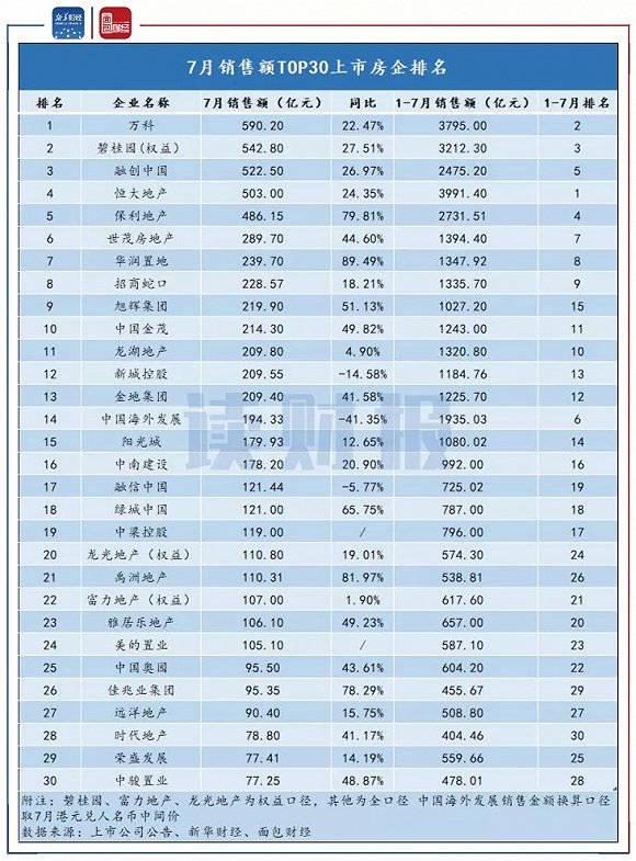 上市房企7月销售数据环比回落，中小型房企分化加剧