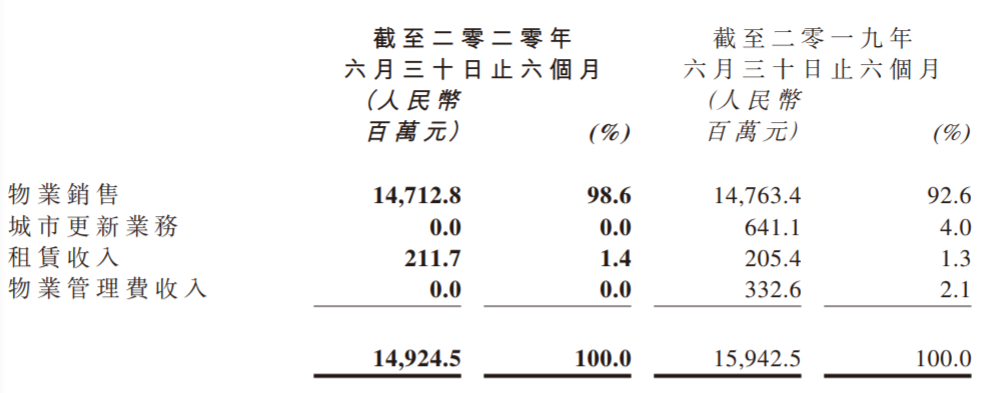 连跌三天后反弹？时代中国控股多业绩指标走低 股价下挫逾两成