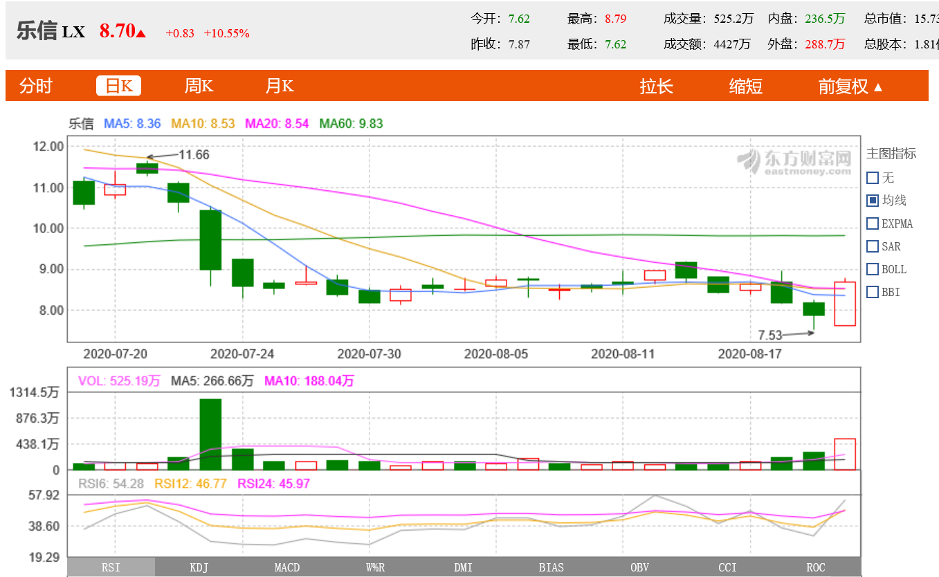 乐信近一个月股价走势