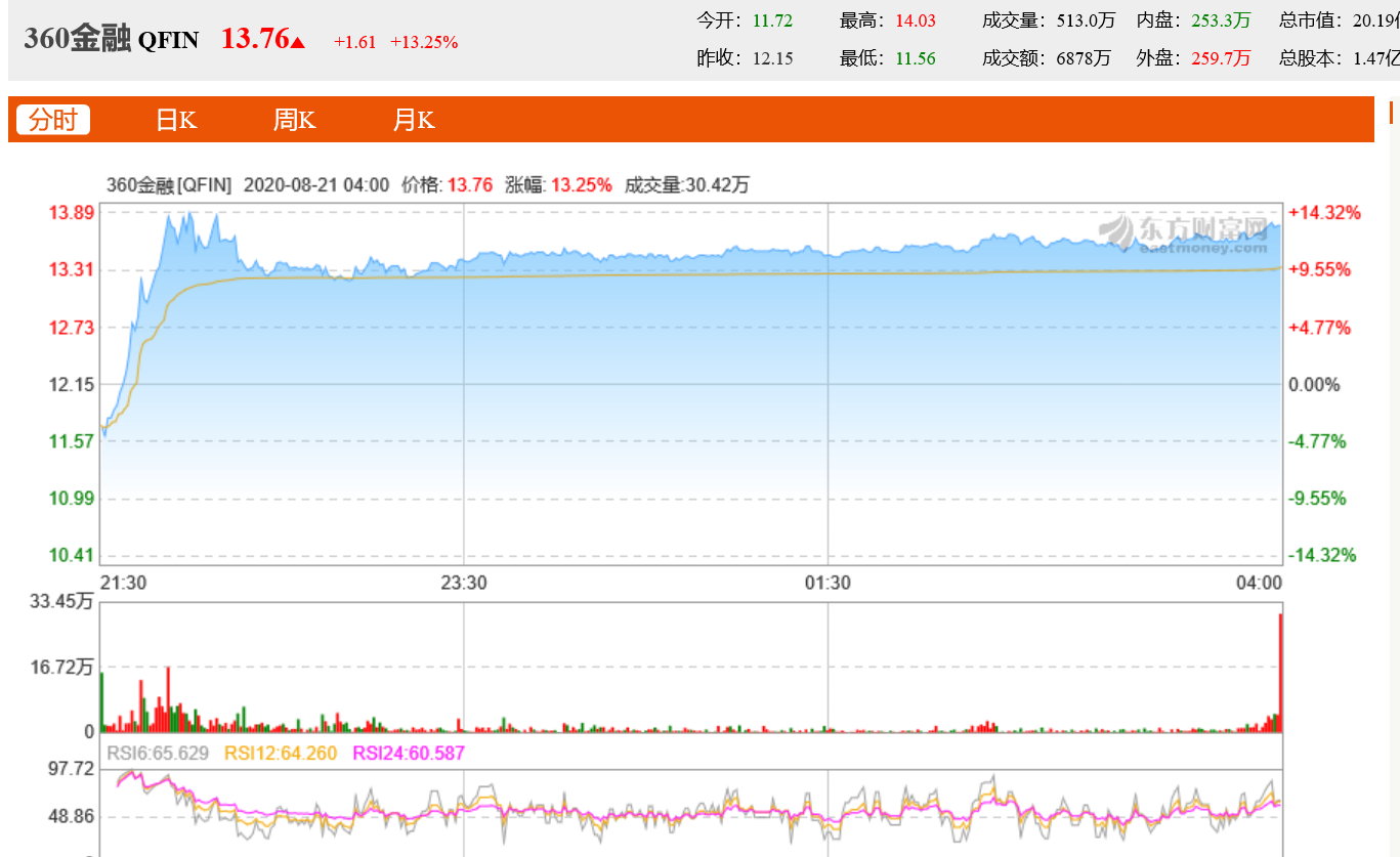 360金融股价上涨13.25%