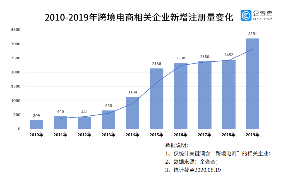 全球疫情下的跨境电商：上半年相关企业增超两千家 同比增超六成