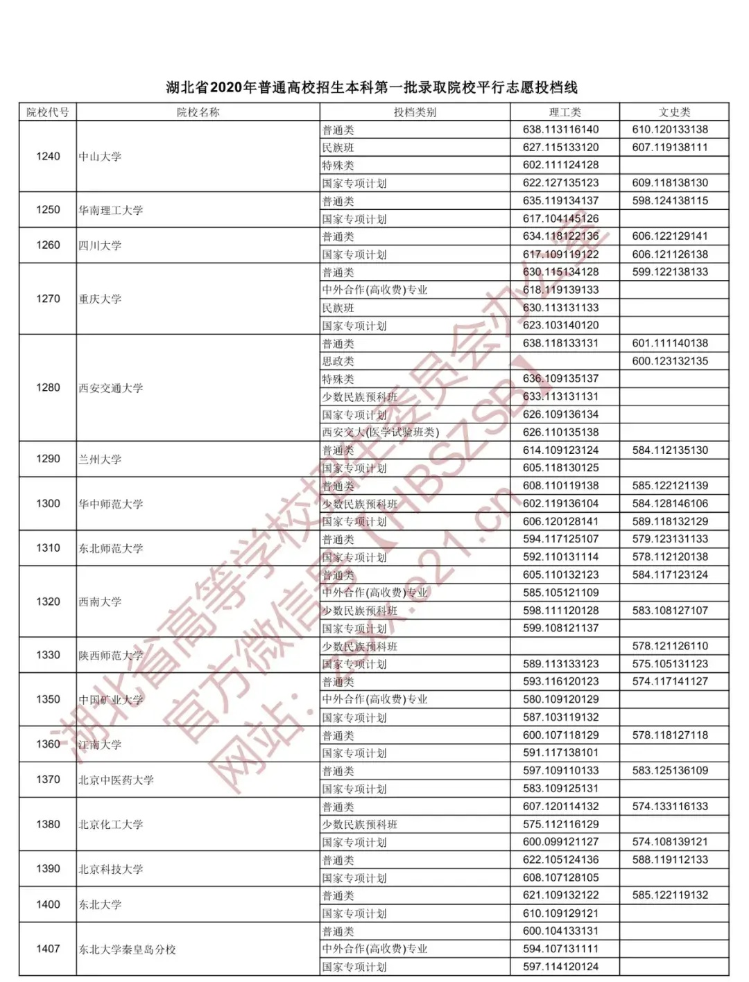 湖北高考分数2020排名2020年高考湖北211(一流学科)大学理科分数线及排名总