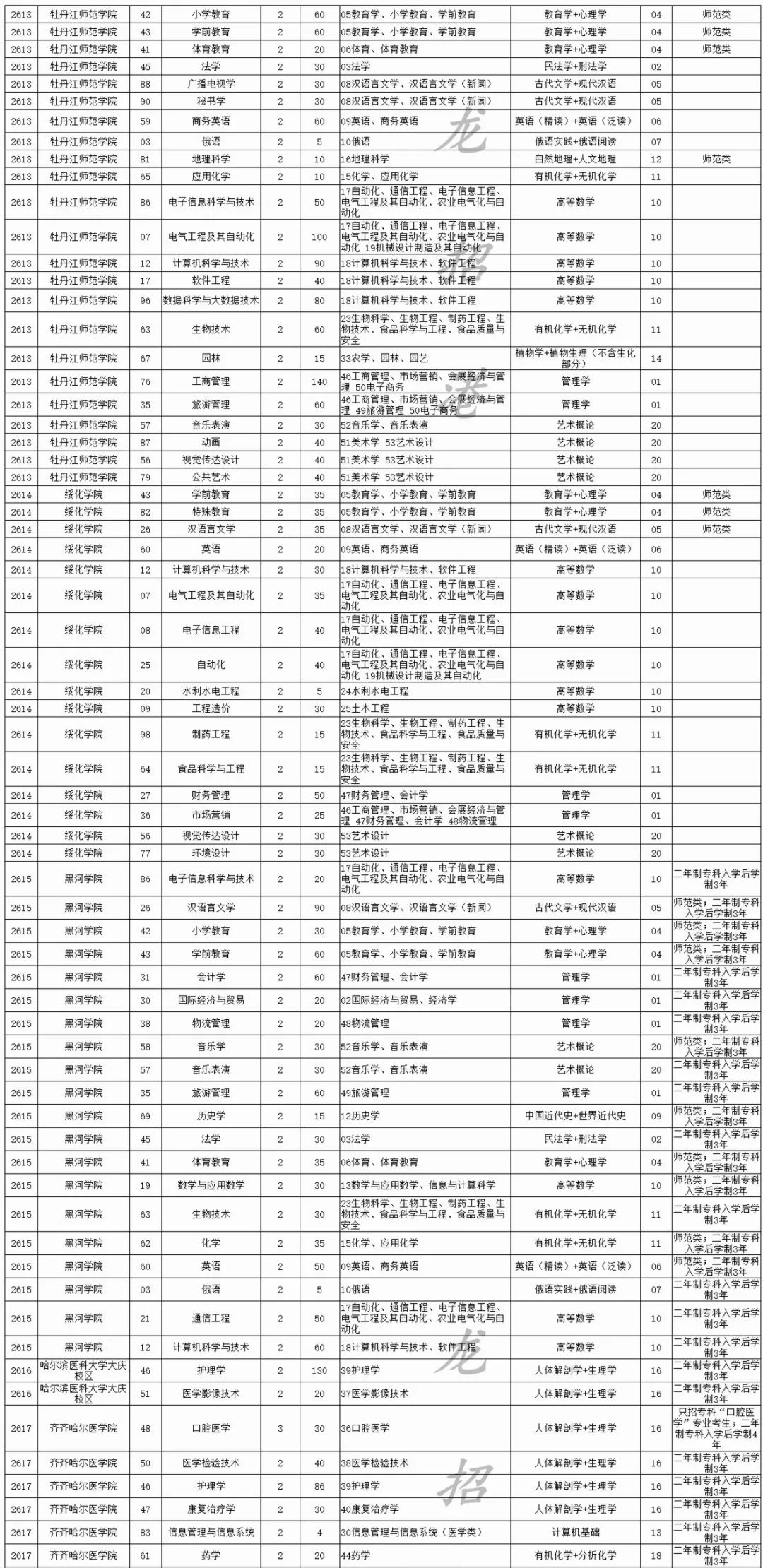 2020黑龙江专升本全_2020黑龙江专升本招生录取人数公布
