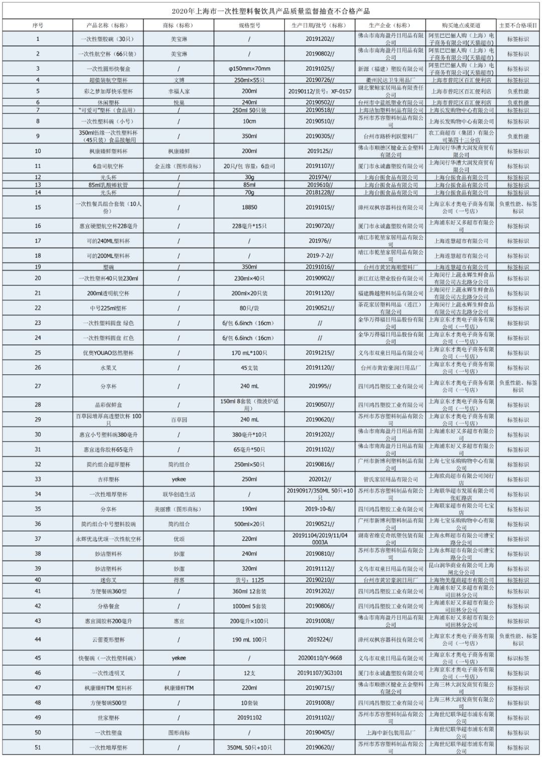 沪抽检一次性塑料餐饮具 这51批次不合格