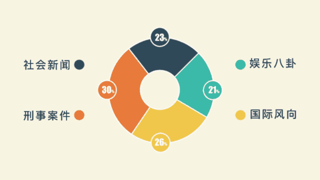▲爬取的资料可视化